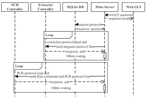 Cloud-Based Software Architecture for Fully Automated Point-of-Care ...
