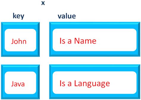Image result for Java Program to Remove Duplicates in Map