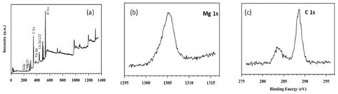 Preparation of a Sustainable Shape-Stabilized Phase Change Material for ...