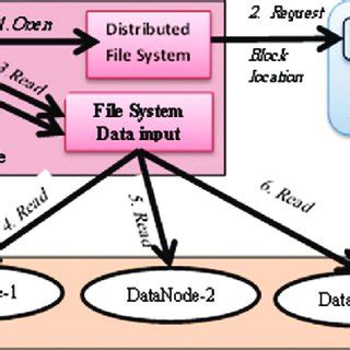 Image result for HDFS Read File