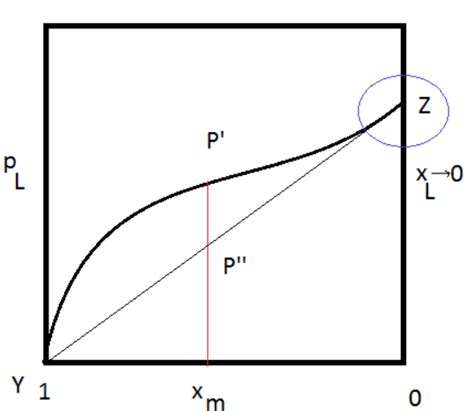 For a solution formed by mixing liquids L and M, the vapour pressure of ...