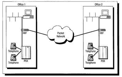 Voice Over IP (IP Üzerinde Ses İletimi)