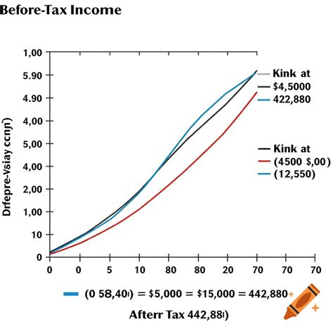 Graph showing after-tax income vs. before-tax income with varying ...