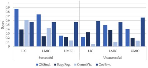 Examining Heterogeneity of Food Fortification and Biofortification ...