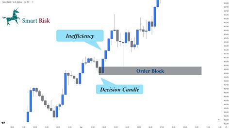 Image result for Order Block Trading