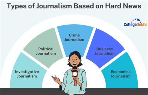 10 Types of Journalism: Which is Right for You? | CollegeDekho