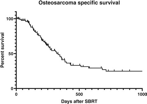What Is The Survival Rate Of Osteosarcoma In Dogs