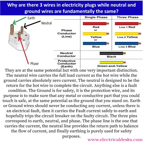 Why are there 3 wires in electricity plugs while neutral and ground ...