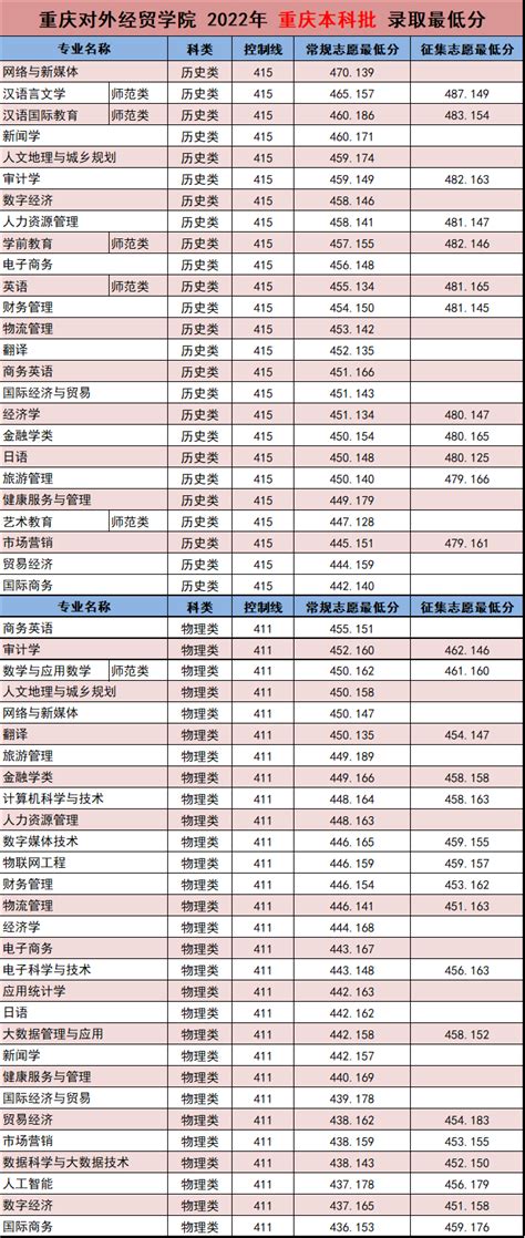 2023重庆对外经贸学院录取分数线（含2021-2022历年）_大学生必备网