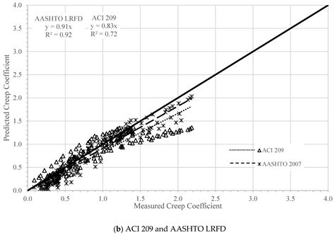 Evaluating Prediction Models of Creep and Drying Shrinkage of Self ...