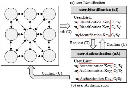 User Identification and Authentication 的图像结果