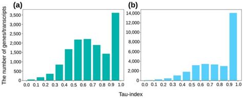 Comparison of Alternative Splicing Landscapes Revealed by Long-Read ...