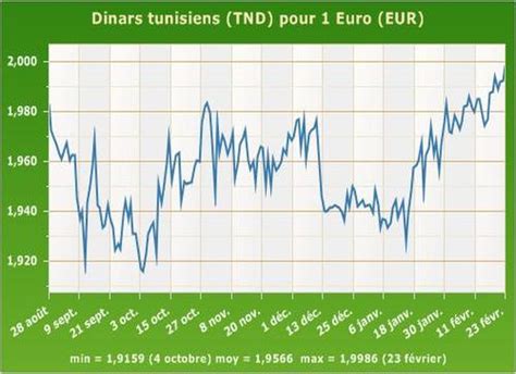 Change Euro En Dinar Tunisien