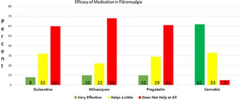 Beneficios del cannabis para tratar la fibromialgia- Philosopher Seeds