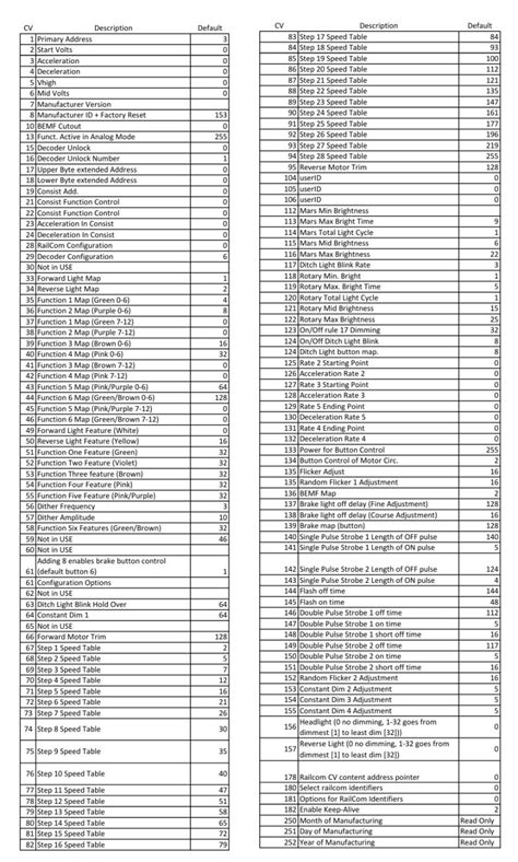 Image result for DCC Decoder Selection Chart
