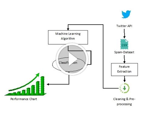 Twitter Spam Detection Using Natural Language Processing by Encoder ...