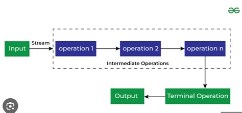 Image result for Java Sample Examples On Streams