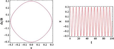 Approximate Integration Formula 的图像结果
