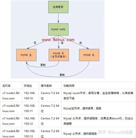 MySQL Router Architecture 的图像结果