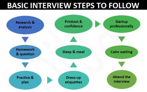 Image result for Interview Tutorial Video