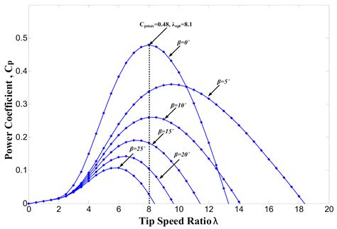 Control of the Hybrid Renewable Energy System with Wind Turbine ...