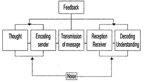 The communication process