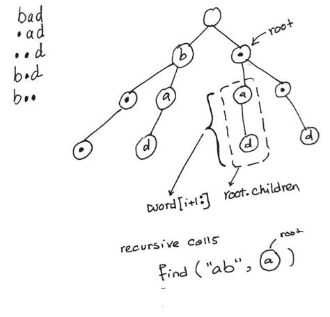 Image result for Trie Class Python