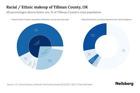 Tillman County, OK Population by Race & Ethnicity - 2023 | Neilsberg
