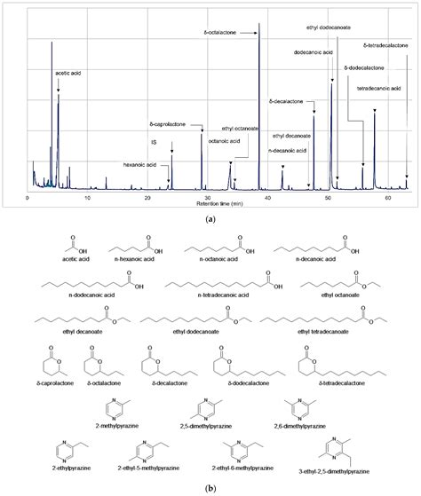 Profile of Volatile Organic Compounds (VOCs) from Cold-Processed and ...