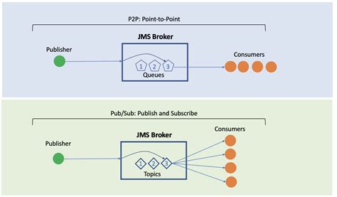 Image result for JMS Topic vs Queue