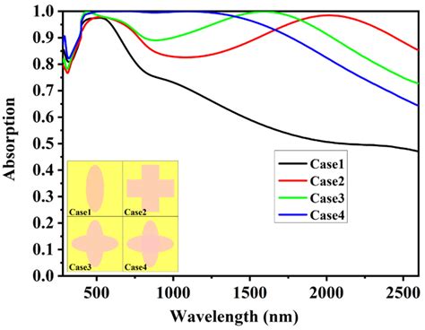 High Absorptivity and Ultra-Wideband Solar Absorber Based on Ti-Al2O3 ...