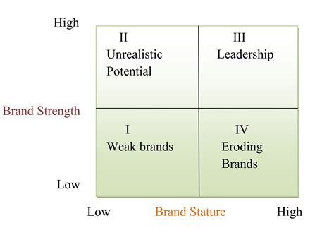 Brand Asset Valuation - Simplynotes - Online Notes for MBA, BBA, MCA ...