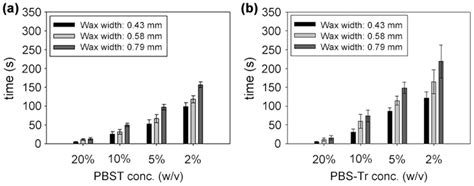 Microfluidic Time-Delay Valve Mechanism on Paper-Based Devices for ...