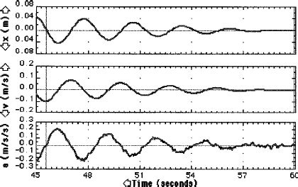 Image result for Harmonic Motion MATLAB Graph Plot In