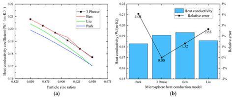 Influence of the Void Structure on Thermal Performance in HGM/ER Composites