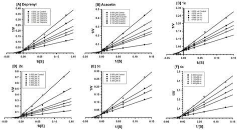 Computationally Assisted Lead Optimization of Novel Potent and ...