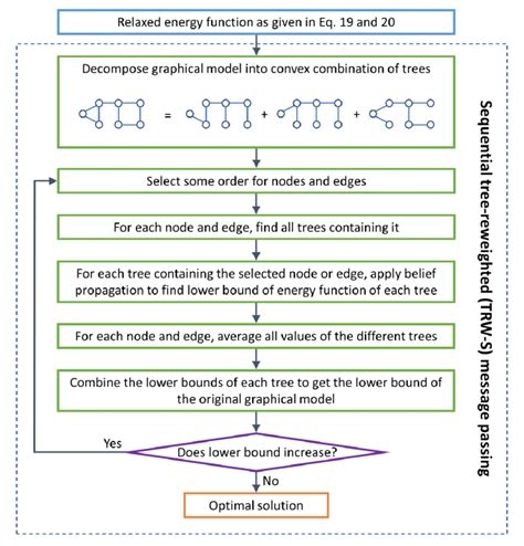 Image result for Message Passing Algorithm Flowchart