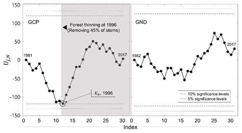 Effects of Forest Thinning on the Long-Term Runoff Changes of ...