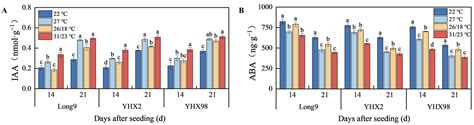 Effects of Different Temperatures on the Physiological Characteristics ...