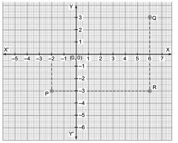 Class 9 Maths Chapter 7 Question Answers - Coordinate Geometry