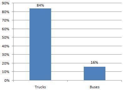 The following table shows the number of Buses and Trucks in nearest ...
