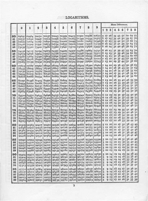 Image result for How to Use Log Table for Calculations