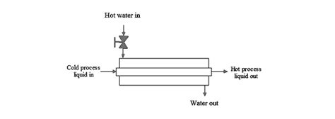 Image result for Heat Exchanger Control Loop