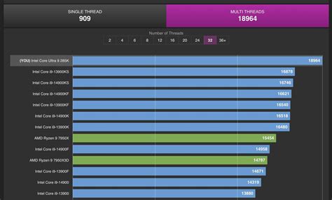 Intel Core Ultra 9 285K defeats i9-14900K by 11% in CPU benchmark, lags ...