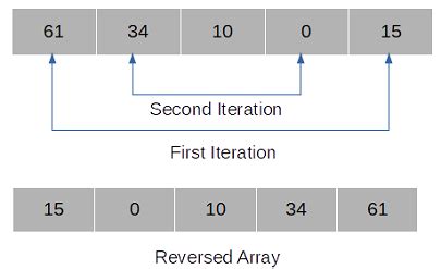 Reversing a 1D Array in Java 的图像结果