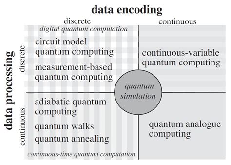 Image result for Quantum Computing Models