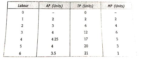 Following table gives the AP schedule of labour. Find the TP and MP ...