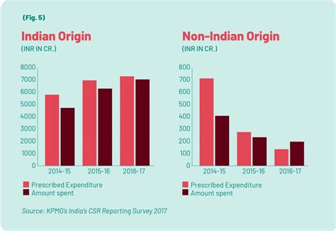 The changing landscape of CSR in India during COVID-19