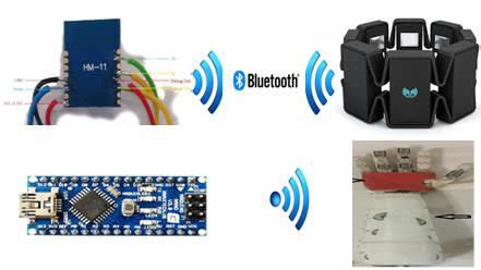Image result for Gesture Control System Introduction