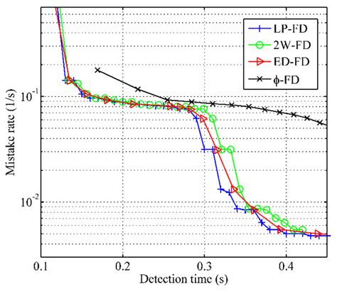 Low-Power Failure Detection for Environmental Monitoring Based on IoT